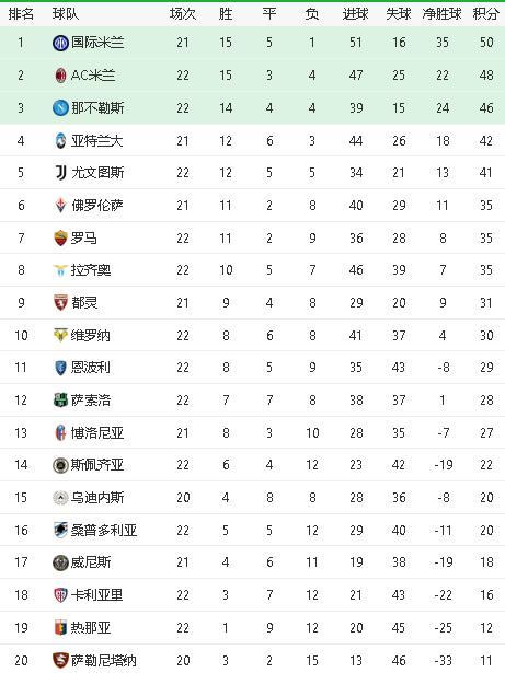  那不勒斯连胜终结爆冷输球  